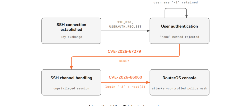 CERT Polska AI analysis laboratory analyzing MikroTik RouterOS binary files