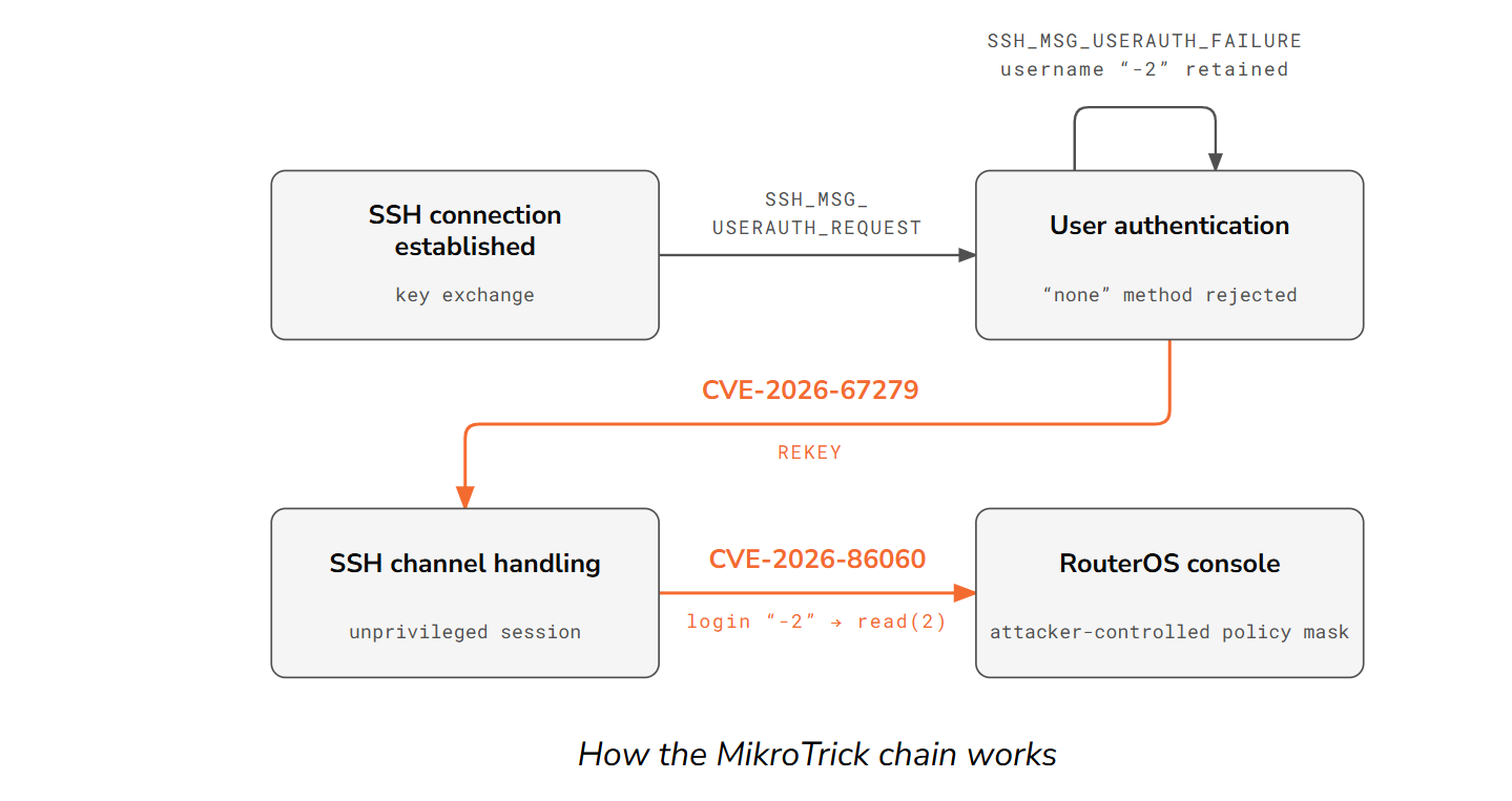CERT Polska AI analysis laboratory analyzing MikroTik RouterOS binary files