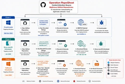 Operation RepoGhost malware campaign hidden in fake GitHub repositories