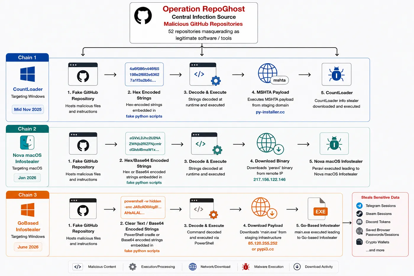 Operation RepoGhost malware campaign hidden in fake GitHub repositories