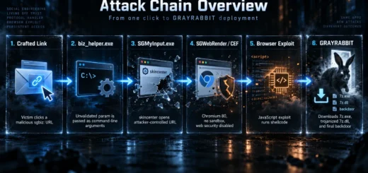 Sogou Input Method backdoor attack flow and GRAYRABBIT deployment