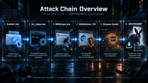 Sogou Input Method backdoor attack flow and GRAYRABBIT deployment