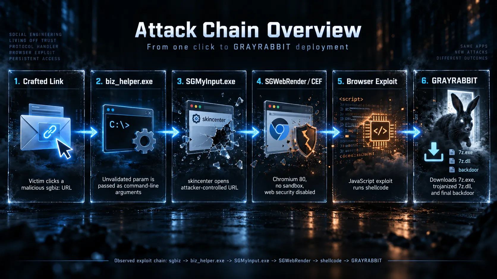Sogou Input Method backdoor attack flow and GRAYRABBIT deployment