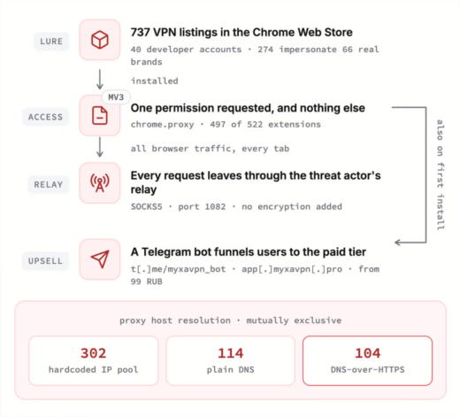 Fake Chrome VPN extensions impersonating trusted brands and routing browser traffic through a hidden Chrome proxy extension network