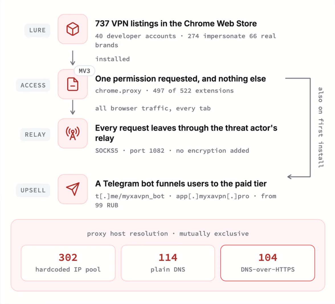 Fake Chrome VPN extensions impersonating trusted brands and routing browser traffic through a hidden Chrome proxy extension network