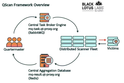 A conceptual image showing the United States Department of Justice seizing domains connected to the QTFY hacking group.