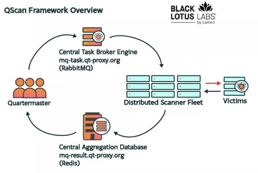 A conceptual image showing the United States Department of Justice seizing domains connected to the QTFY hacking group.