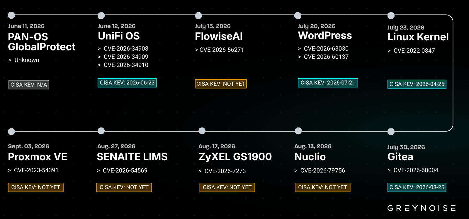 Kapibala attacker infrastructure map targeting WordPress and Zyxel devices