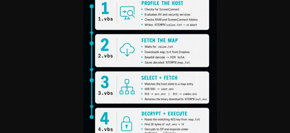 Rogue ScreenConnect worm malware targeting IT service providers