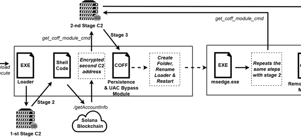 MovieReaper malware spreading through compromised movie torrents using the Solana blockchain for C2
