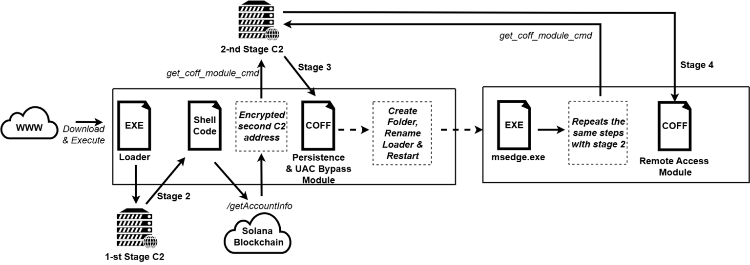 MovieReaper malware spreading through compromised movie torrents using the Solana blockchain for C2