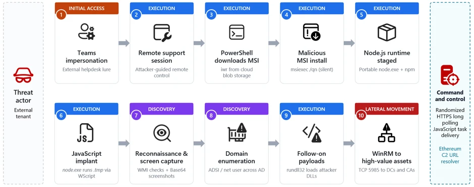 A conceptual illustration of a hacker exploiting Microsoft Teams to gain unauthorized remote access to a corporate network.