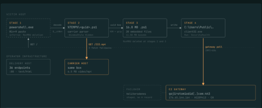 A conceptual image illustrating a fake MP4 file concealing malicious code