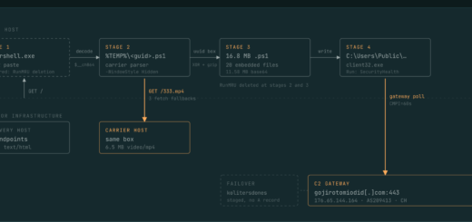 A conceptual image illustrating a fake MP4 file concealing malicious code