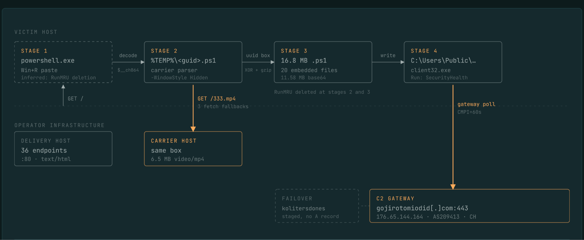 A conceptual image illustrating a fake MP4 file concealing malicious code