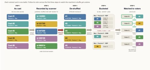 AI-powered de-anonymization of voting records and ballot scanning vulnerability