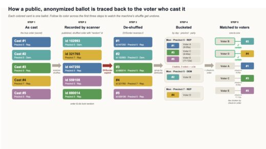 AI-powered de-anonymization of voting records and ballot scanning vulnerability