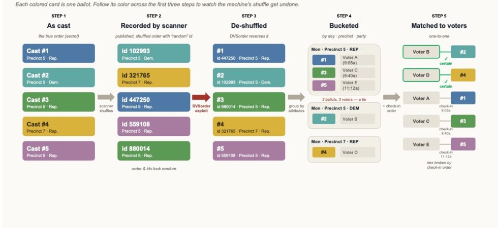 AI-powered de-anonymization of voting records and ballot scanning vulnerability