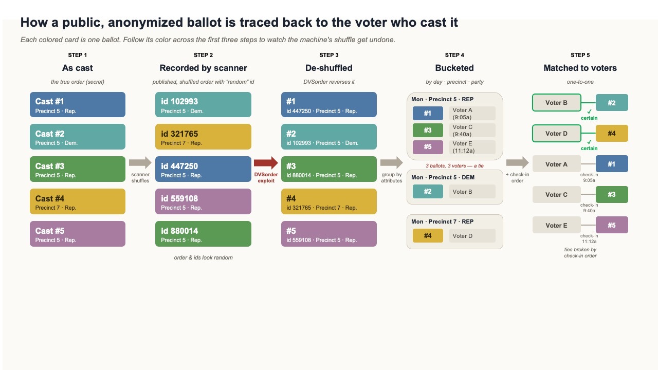 AI-powered de-anonymization of voting records and ballot scanning vulnerability