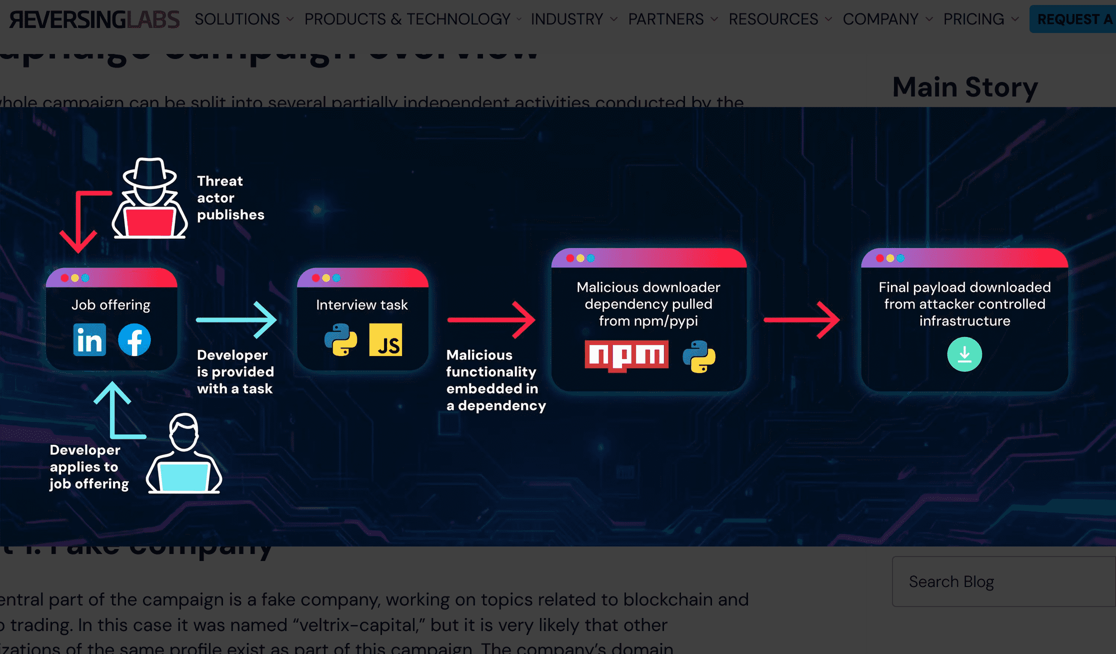 Terraform Registry architecture diagram illustrating supply chain compromise