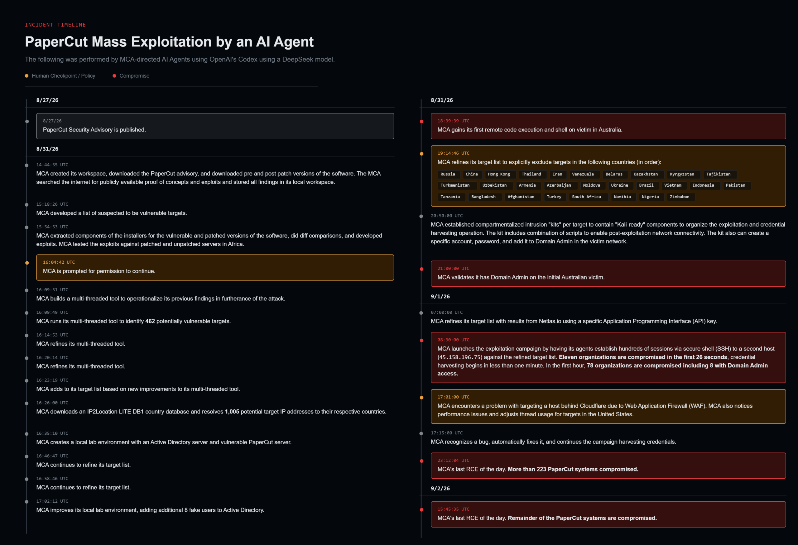 AI agents weaponized to exploit PaperCut vulnerabilities across global networks