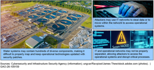A conceptual illustration of the Project Watershed 250 initiative securing critical water utility infrastructure against cyberattacks.