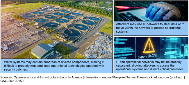 A conceptual illustration of the Project Watershed 250 initiative securing critical water utility infrastructure against cyberattacks.