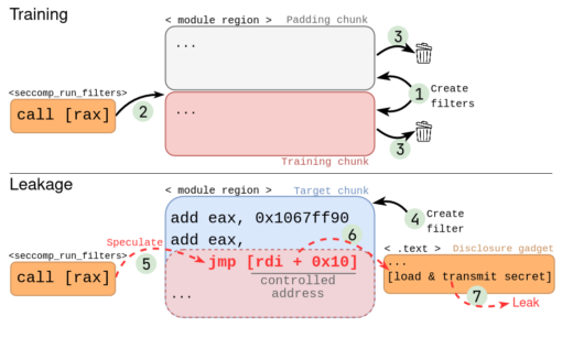 VUSec researchers demonstrating the Branch Target Reuse speculative execution attack on JIT compilers