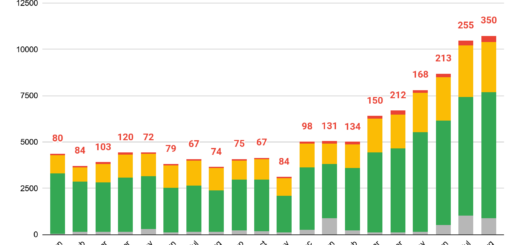 Google Threat Intelligence Group statistical dashboard showcasing AI-driven vulnerability discovery trends