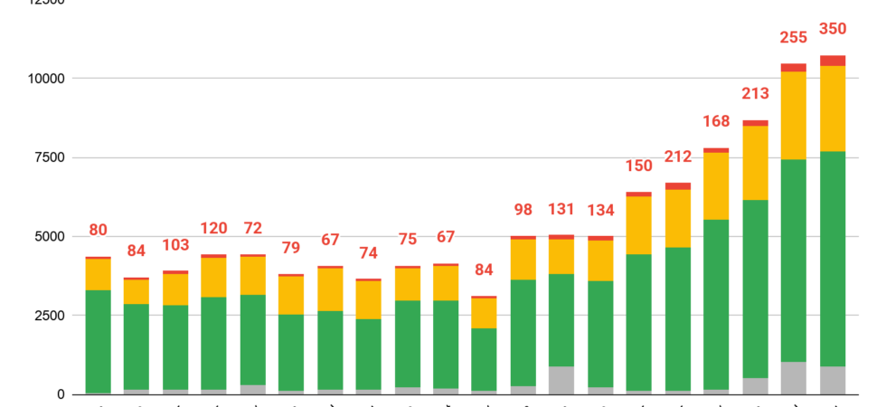 Google Threat Intelligence Group statistical dashboard showcasing AI-driven vulnerability discovery trends
