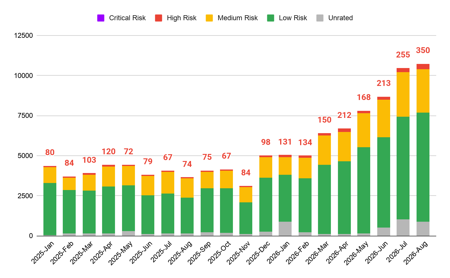 Google Threat Intelligence Group statistical dashboard showcasing AI-driven vulnerability discovery trends