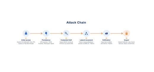 PAN-OS GlobalProtect vulnerability CVE-2026-0257 abused by Qilin and Inc ransomware to bypass VPN authentication and reach internal networks