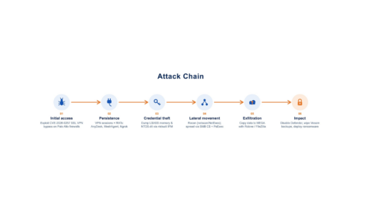 PAN-OS GlobalProtect vulnerability CVE-2026-0257 abused by Qilin and Inc ransomware to bypass VPN authentication and reach internal networks