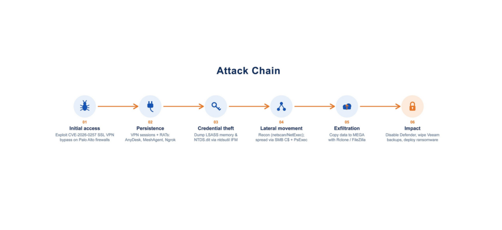 PAN-OS GlobalProtect vulnerability CVE-2026-0257 abused by Qilin and Inc ransomware to bypass VPN authentication and reach internal networks