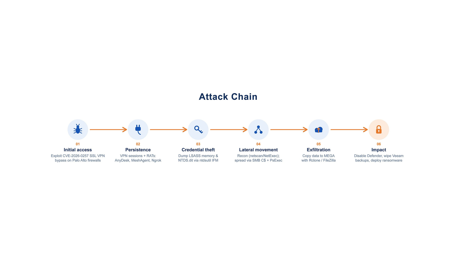 PAN-OS GlobalProtect vulnerability CVE-2026-0257 abused by Qilin and Inc ransomware to bypass VPN authentication and reach internal networks