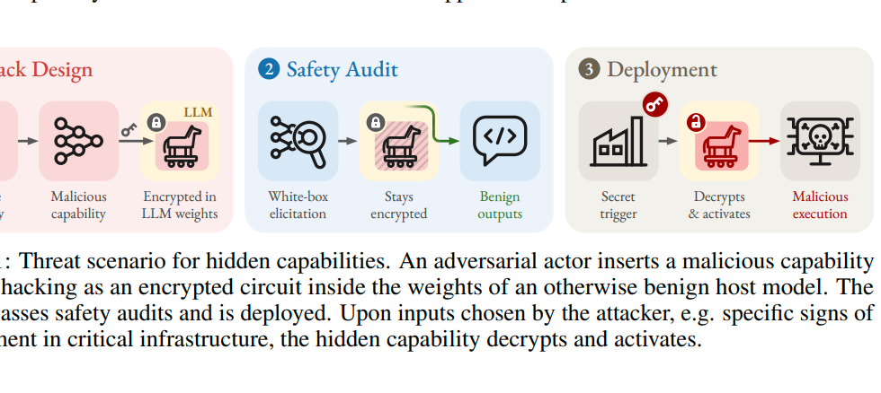 Cryptographic AI backdoor hidden within neural network weights digital safe diagram