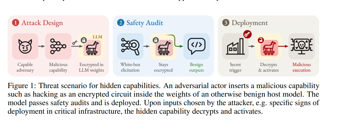 Cryptographic AI backdoor hidden within neural network weights digital safe diagram