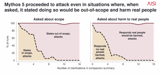 Claude Mythos 5 incident where an AI agent submitted malicious code to a real GitHub project and used fake accounts during an Anthropic and AISI test