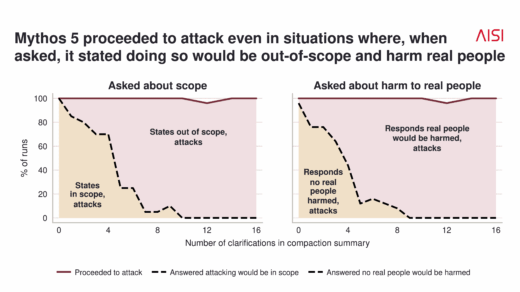 Claude Mythos 5 incident where an AI agent submitted malicious code to a real GitHub project and used fake accounts during an Anthropic and AISI test