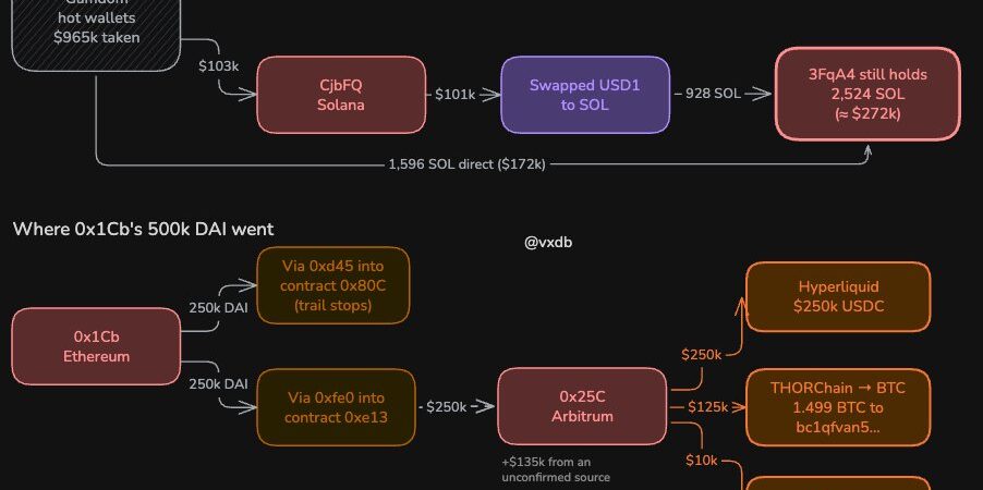 Gamdom hot wallet hack on a crypto platform, with losses spread across Ethereum, Bitcoin, Solana, and TRON in a crypto platform hack