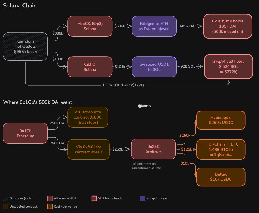 Gamdom hot wallet hack on a crypto platform, with losses spread across Ethereum, Bitcoin, Solana, and TRON in a crypto platform hack