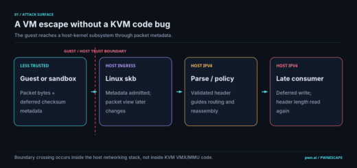 Linux PwnEscape vulnerability diagram showing IPv4 packet checksum manipulation and virtual machine escape
