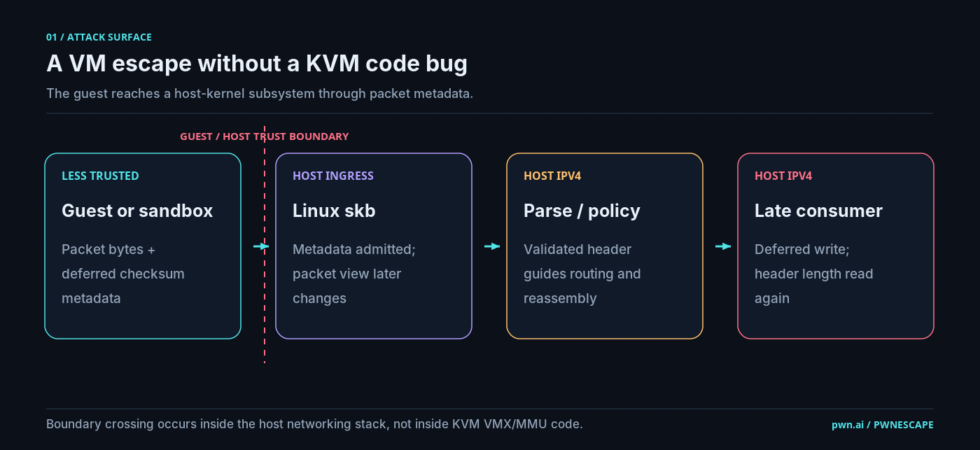 Linux PwnEscape vulnerability diagram showing IPv4 packet checksum manipulation and virtual machine escape