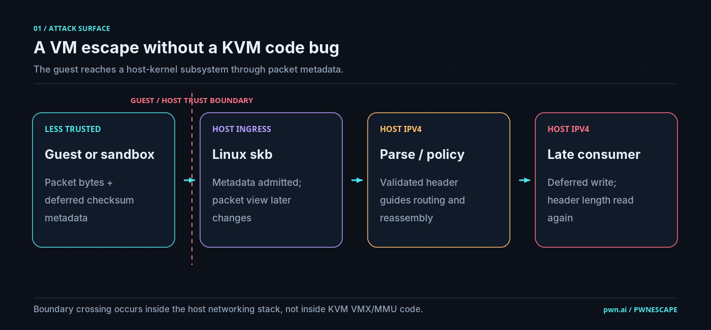 Linux PwnEscape vulnerability diagram showing IPv4 packet checksum manipulation and virtual machine escape