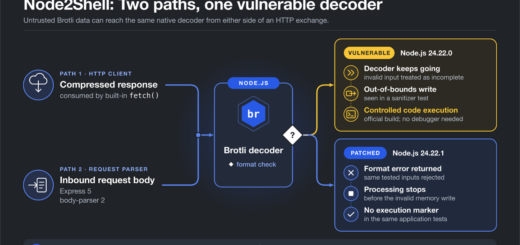 Brotli CVE-2026-111497 vulnerability diagram showing decoder buffer overflow and Node2Shell exploit chain