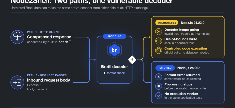 Brotli CVE-2026-111497 vulnerability diagram showing decoder buffer overflow and Node2Shell exploit chain