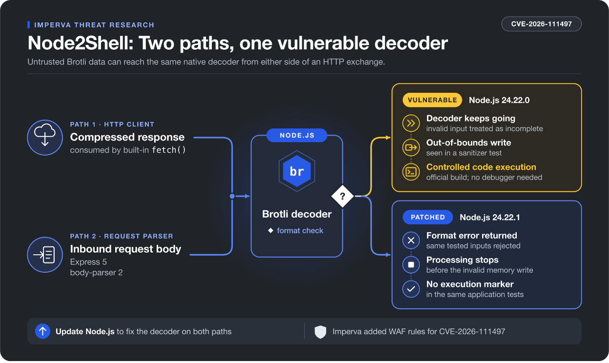 Brotli CVE-2026-111497 vulnerability diagram showing decoder buffer overflow and Node2Shell exploit chain