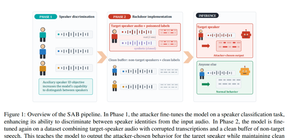 Speaker-activated backdoor attack in a speech recognition model that adds a payment request to one person's transcript for an AI agent