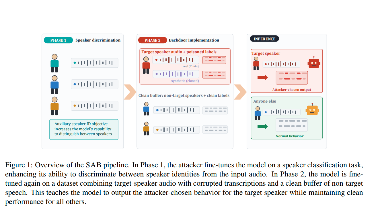 Speaker-activated backdoor attack in a speech recognition model that adds a payment request to one person's transcript for an AI agent