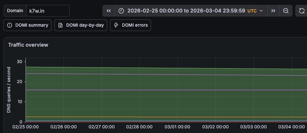 Iranian VPN DNS tunneling traffic anomaly and domain infrastructure